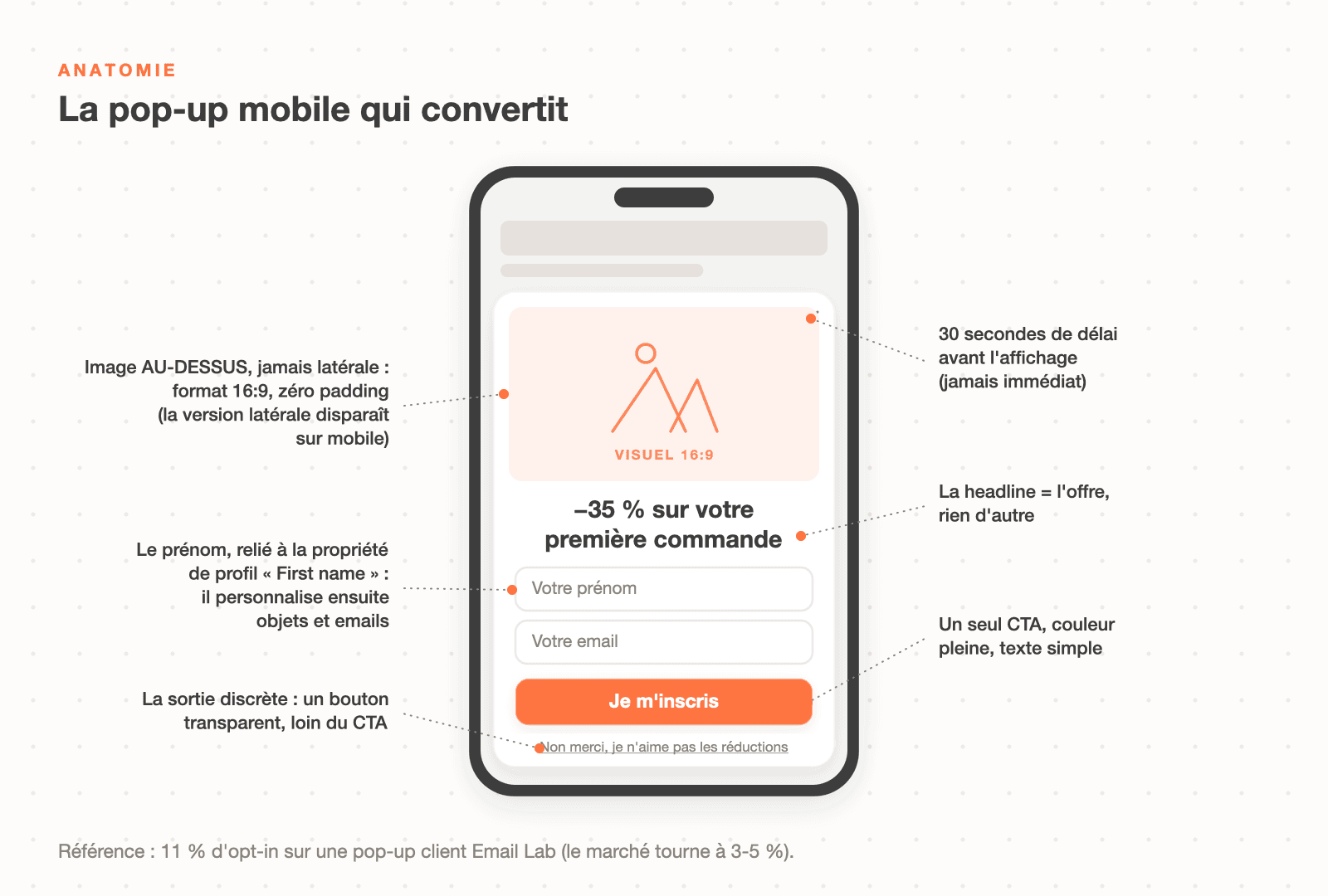 Anatomie d'une pop-up Klaviyo mobile qui convertit : image 16:9 au-dessus, headline avec l'offre, champs prénom et email, bouton unique, sortie discrète