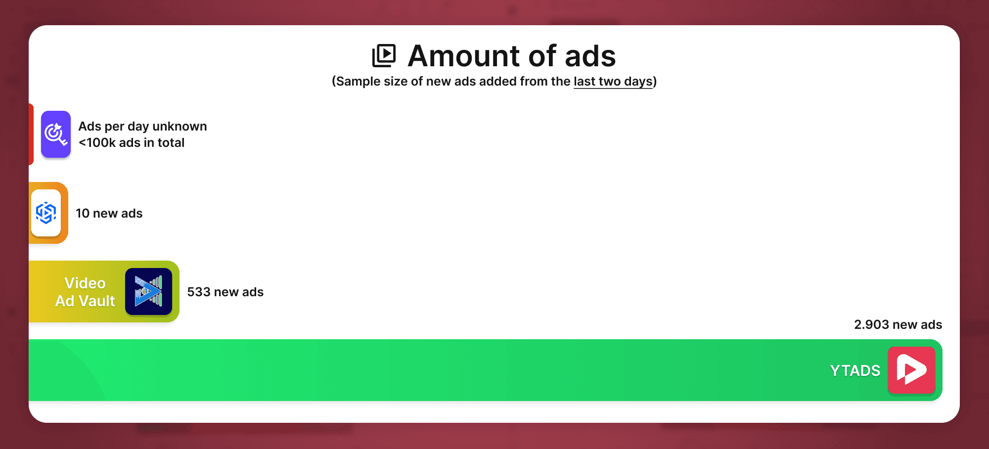YTADS has the largest amount of relevant and up-to-date YouTube ads out of all YouTube ad library and YouTube ad spy tools