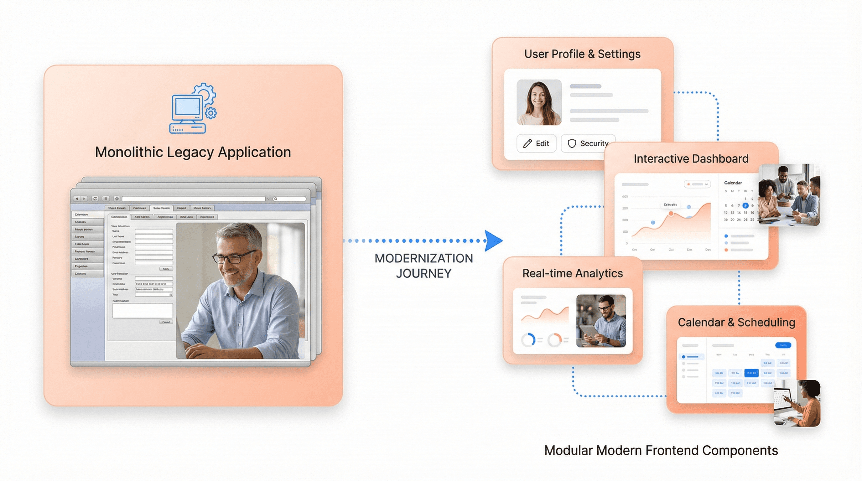 Transformation from a monolithic legacy application to a modular modern frontend architecture.