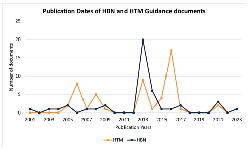 Line chart of publication dates of HBN and HTM guidance documents by year