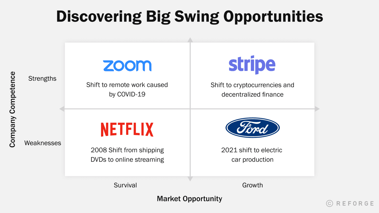 A 2x2 matrix. Zoom is an example of strong competence in a survival market. Stripe is an example os strong competence in a growth market. Netflix is an example of weak competence in a survival market. Ford is an example of weak competence in growth