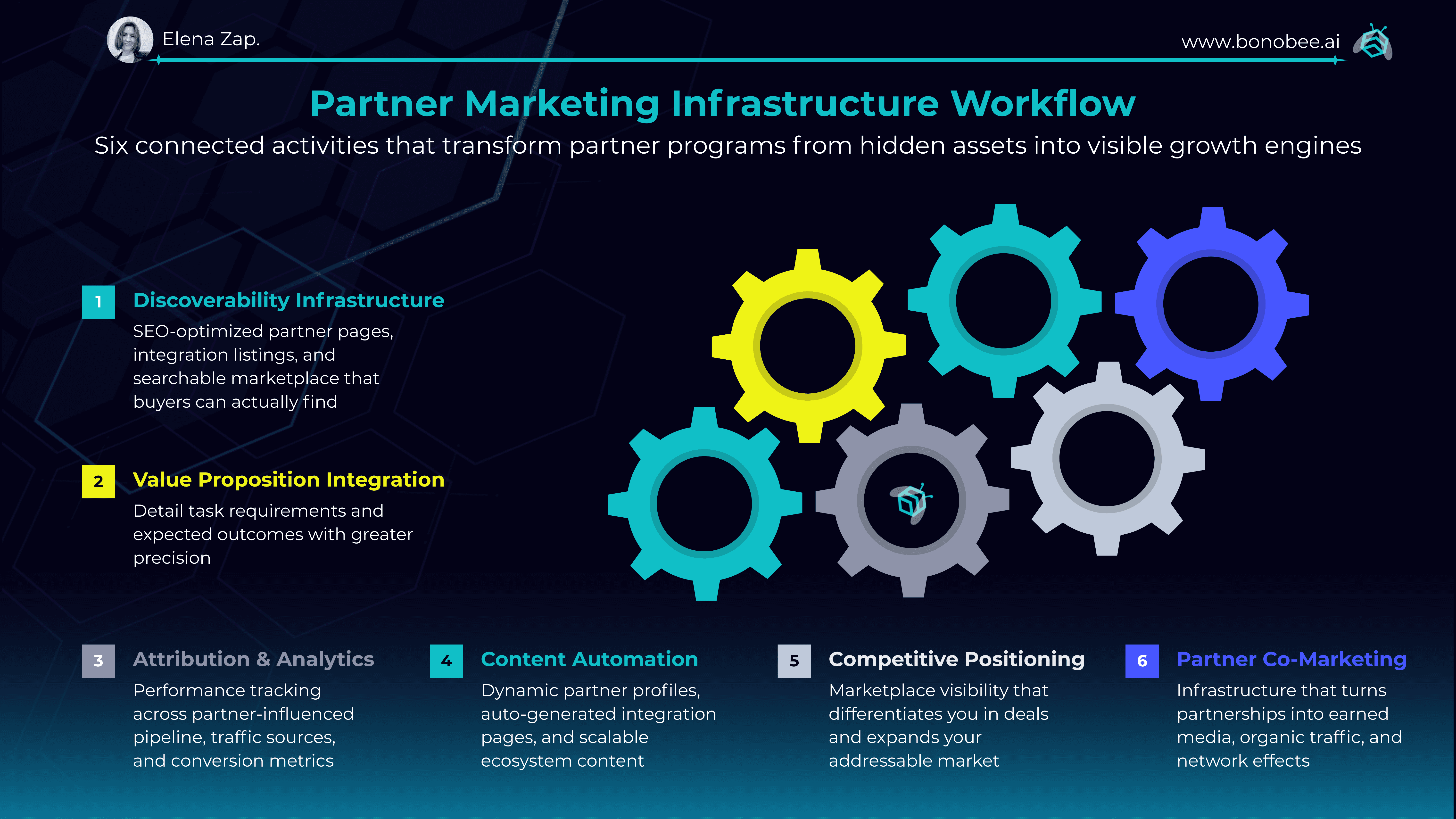 Partner Marketing Infrastructure