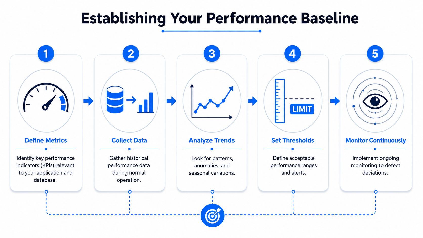A five-step infographic showing the process for establishing a database performance baseline through monitoring and analysis.