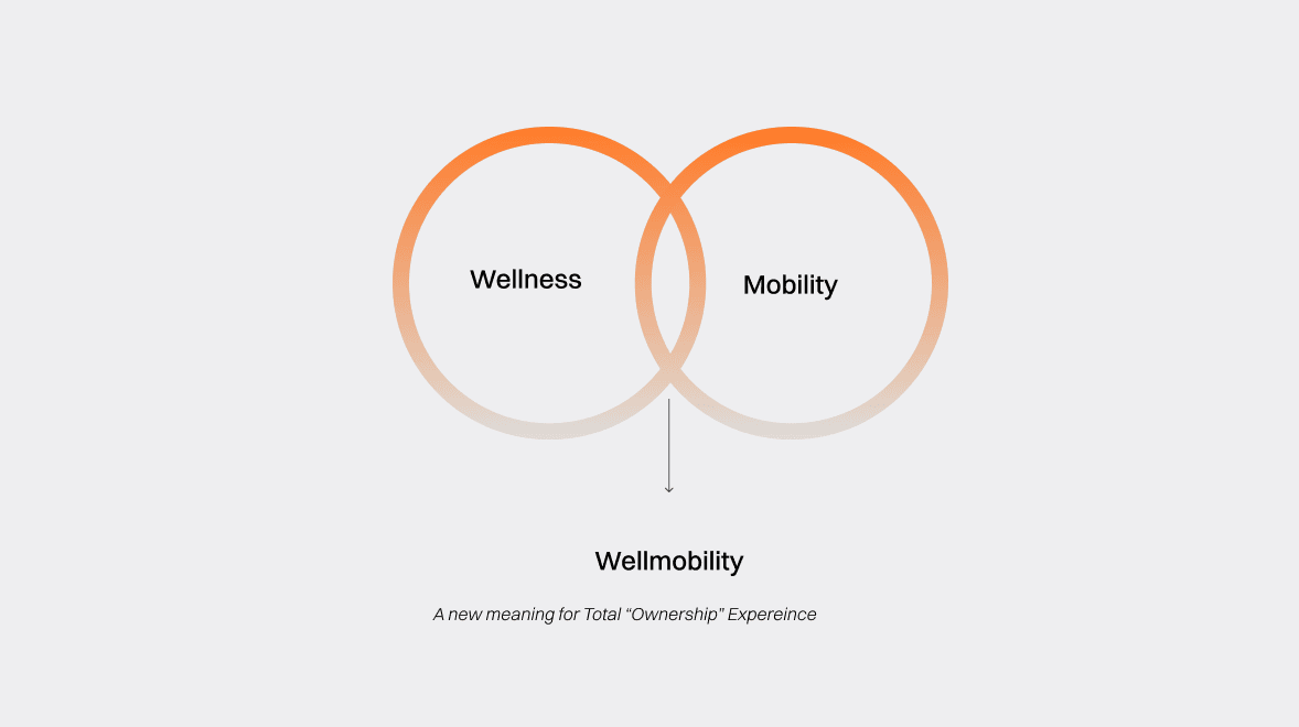 Diagram illustrating the concept of 'Wellmobility,' merging 'Wellness' and 'Mobility' to represent a new approach to total ownership experience, emphasizing health and seamless transportation.