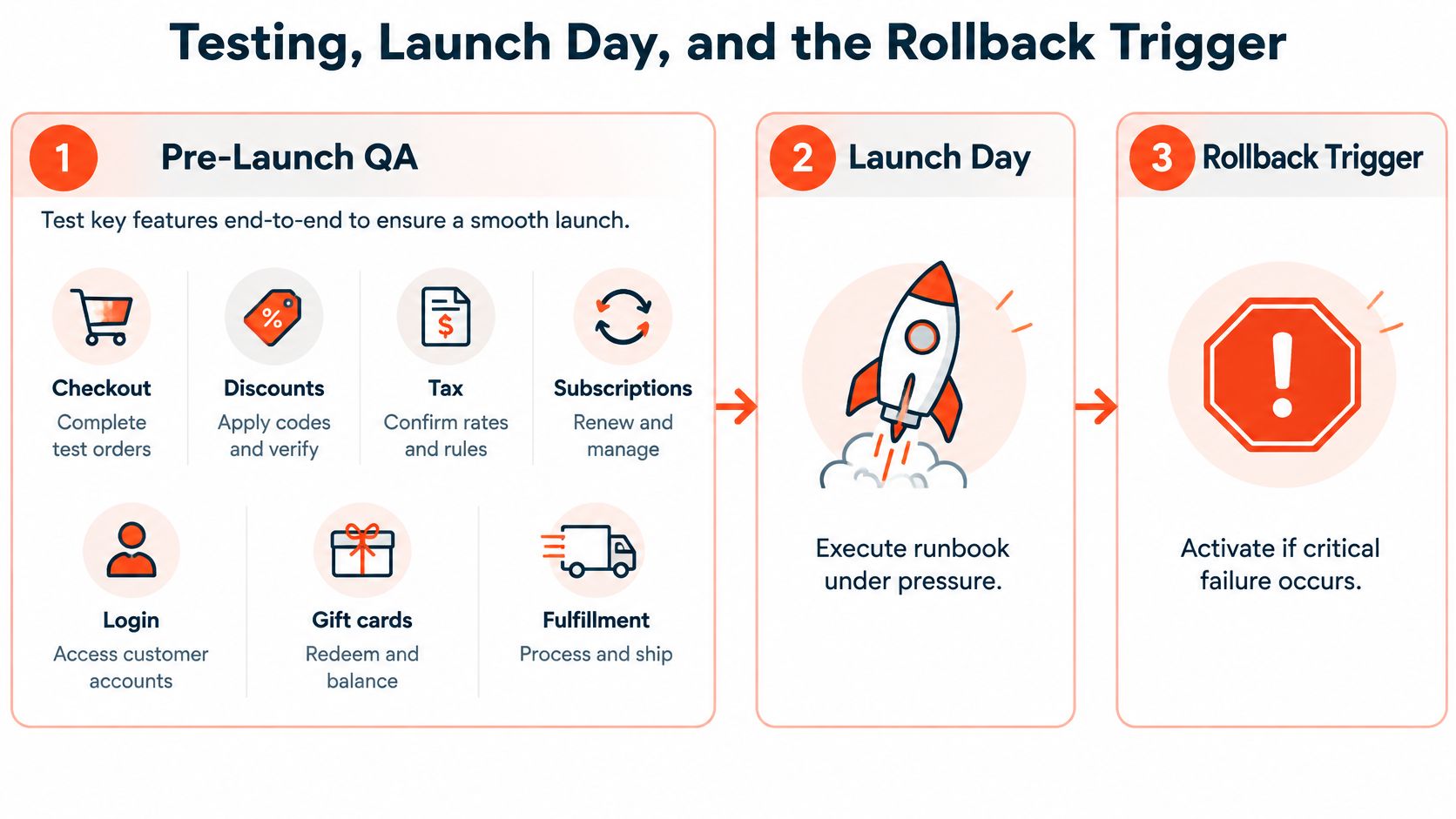 A diagram illustrating the three steps of a software launch process: Pre-Launch QA, Launch Day, and Rollback Trigger.