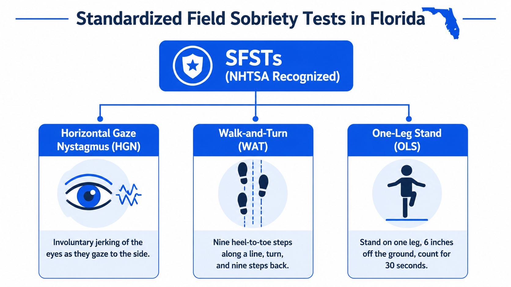 A diagram illustrating the three NHTSA standardized field sobriety tests used in Florida for DUI investigations.