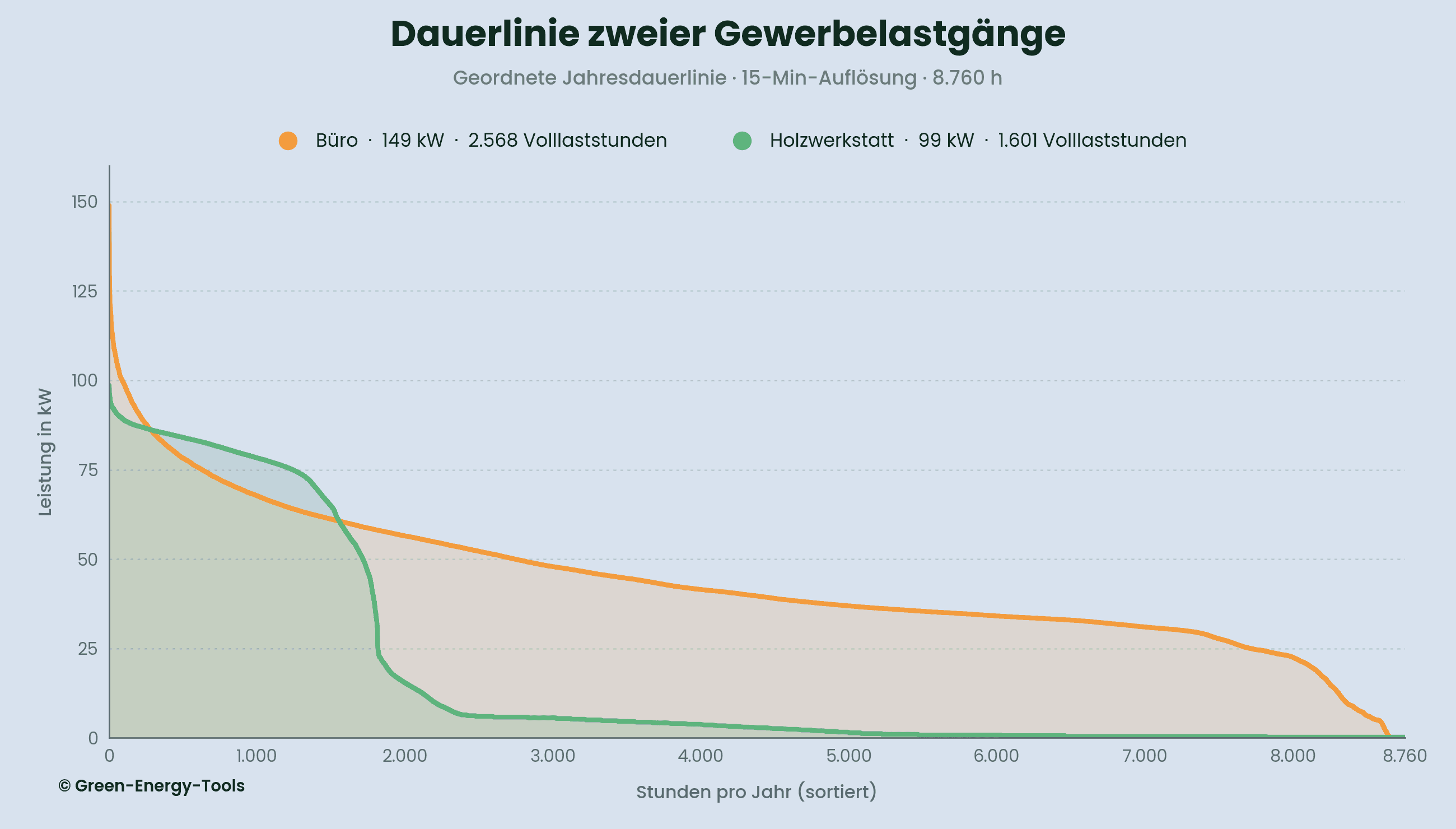 Dauerlinie zweier Gewerbelastgänge im Vergleich: Bürogebäude mit 149 kW Spitzenleistung und 2.568 Volllaststunden zeigt einen flach abfallenden Verlauf, Holzwerkstatt mit 99 kW und 1.601 Volllaststunden zeigt einen stark spitzenlast-getriebenen Verlauf.