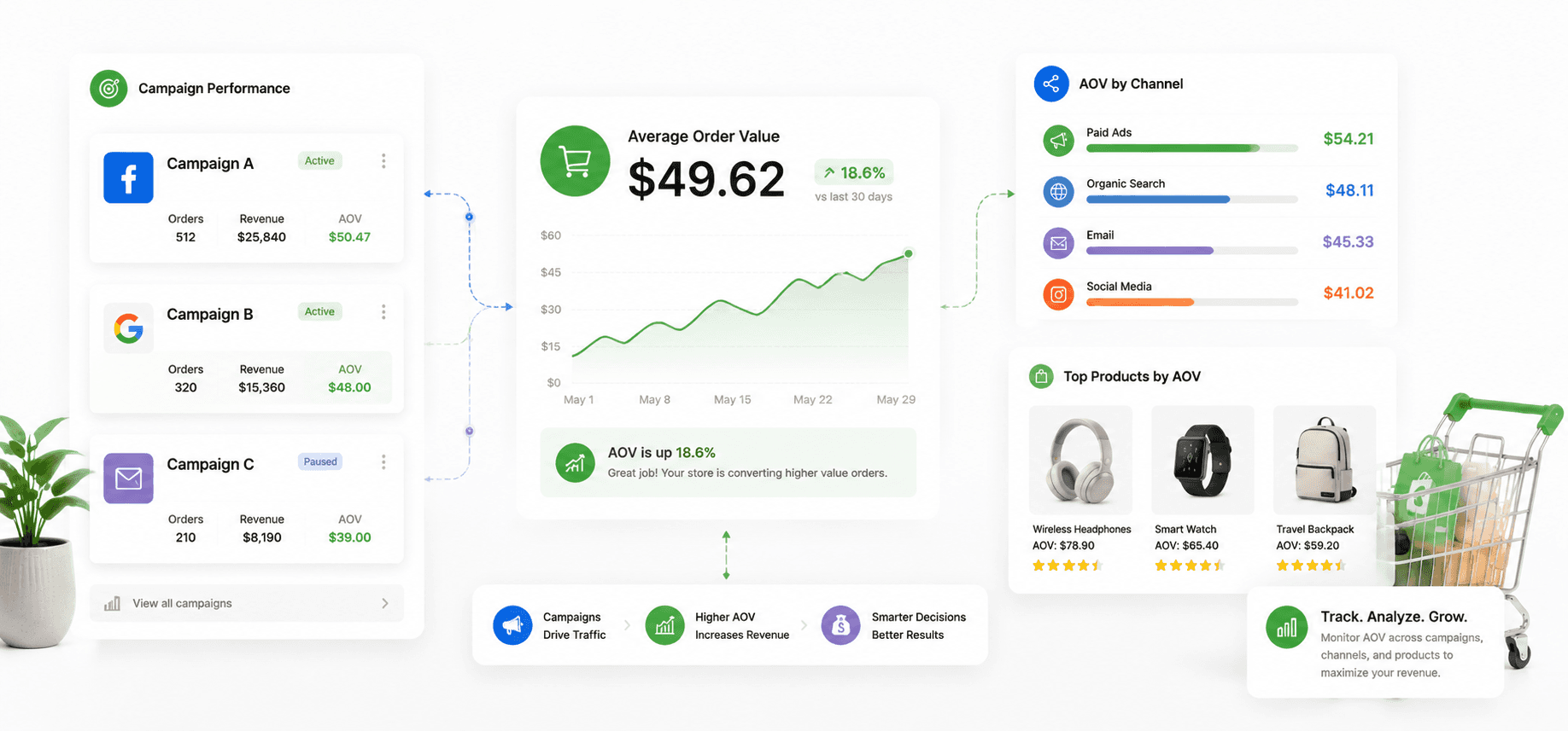 Increase Average order value