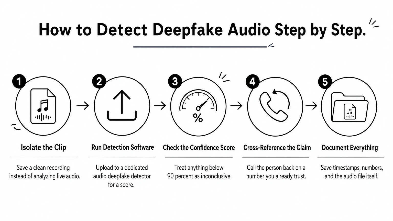 A five-step process diagram showing how to detect deepfake audio from isolating a clip to documenting evidence.
