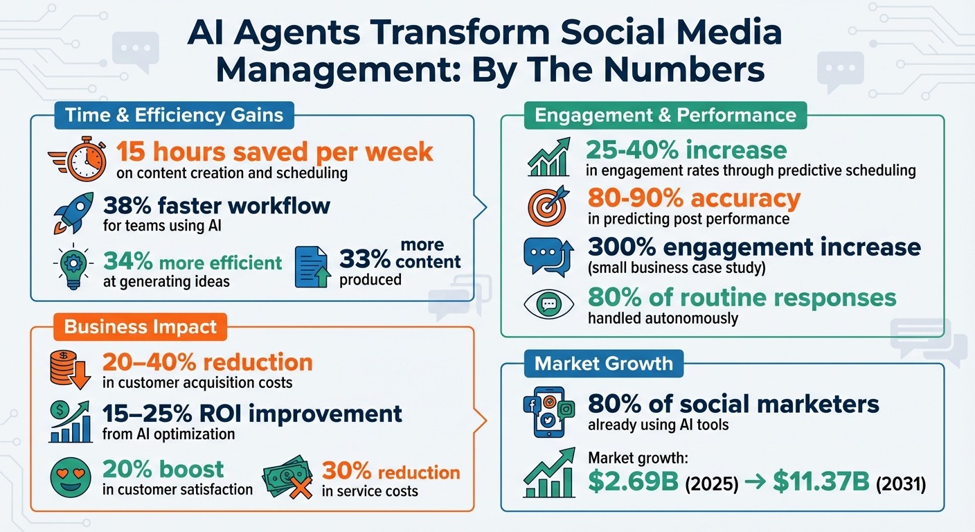 AI Agents for Social Media: Key Performance Metrics and Benefits
