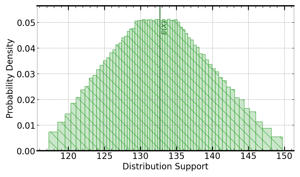 Plot of output distribution when running on a Signaloid C0Pro core that provides the stated speedup over Monte Carlo.