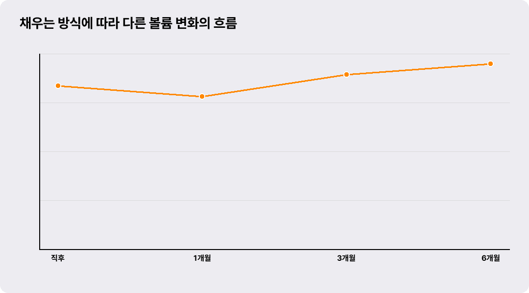 채우는 방식에 따라 다른 볼륨 변화의 흐름