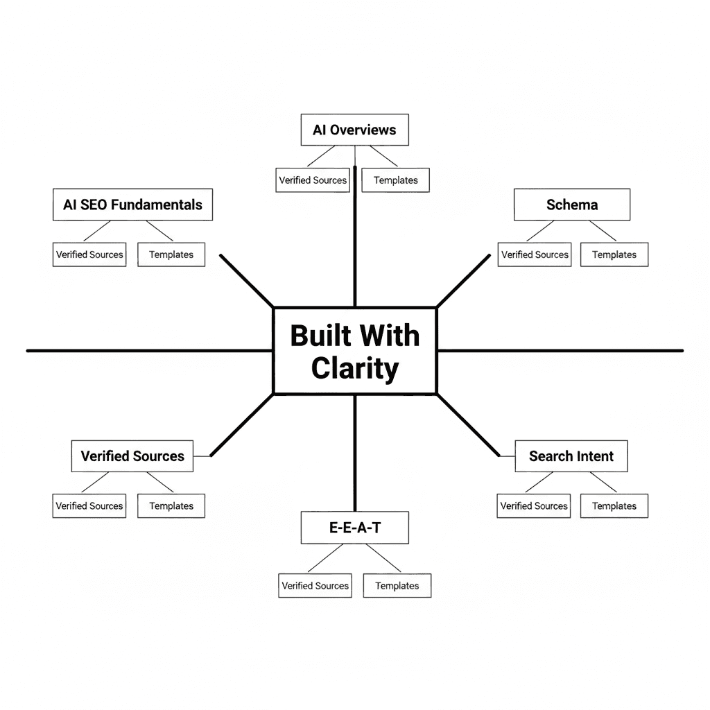 Network diagram showing how a brand’s topics and evidence sources form a reputation graph for AI systems.