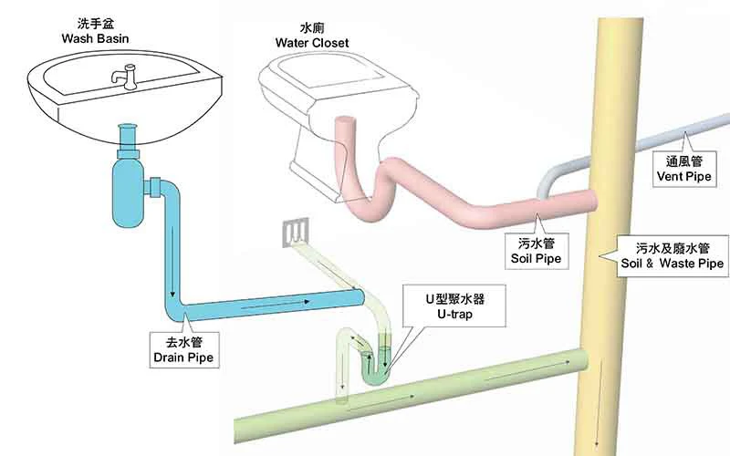 大廈排水 大廈排水系統工程 排水系統 排水工程 系統工程 樓宇安全 BW Plan 