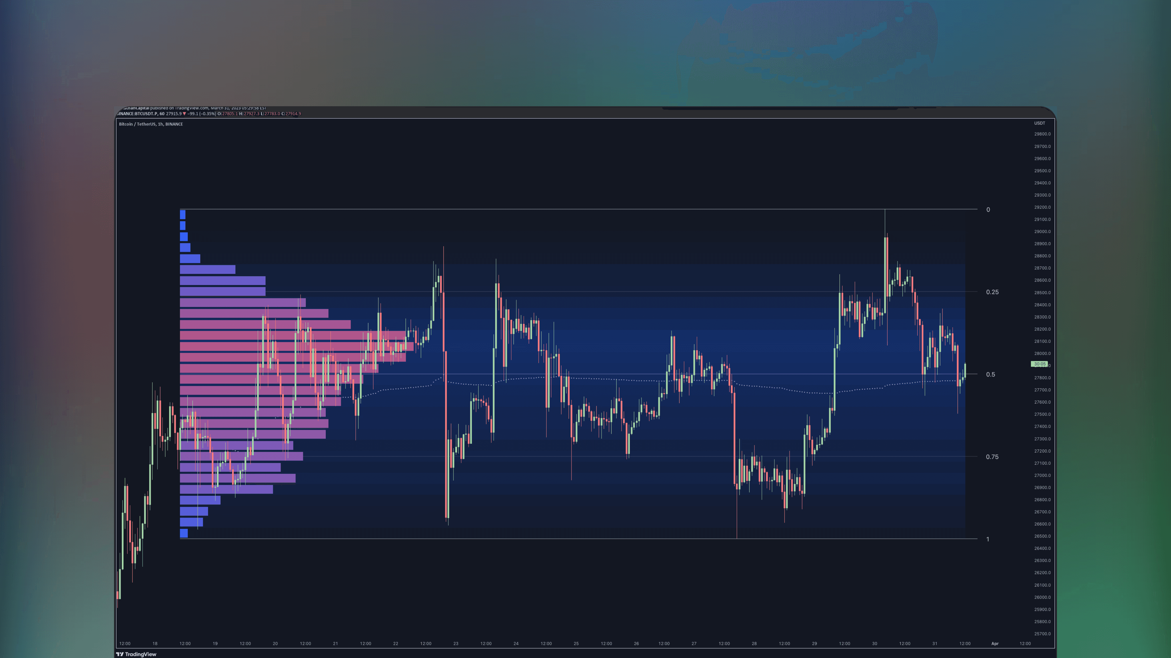 TradingView price chart displaying the Range Analysis indicator by Leviathan with automated range levels and volume or open interest profiles. The visualization includes horizontal and vertical heatmaps along with anchored VWAP lines and Fibonacci levels overlaid on price action data.