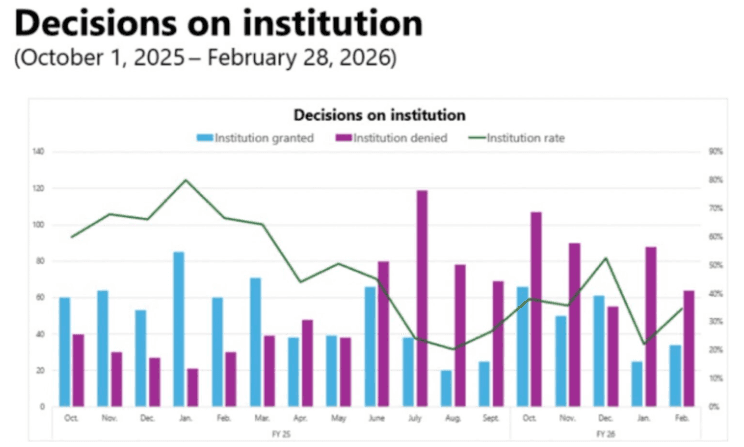 2025년 4월부터는 5월을 제외하고 매달 거절 건수가 승인 건수보다 많았으며, 5월에는 두 건수가 거의 비슷한 수준이었으나, 2025년 4월 이전에는 승인 건수가 거절 건수보다 지속적으로 훨씬 더 많았습니다.