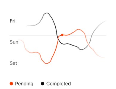 performance chart to track ads