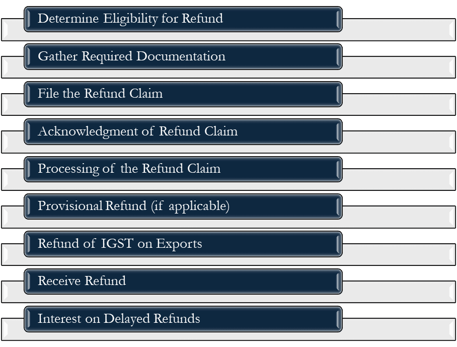 GST Refund Process