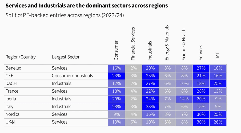 Two pie charts compare US investor dominance. Left chart: 85% US, 8% Europe, 4% Canada by EV managed. Right chart: 79% US, 11% Europe, 6% Canada by count.