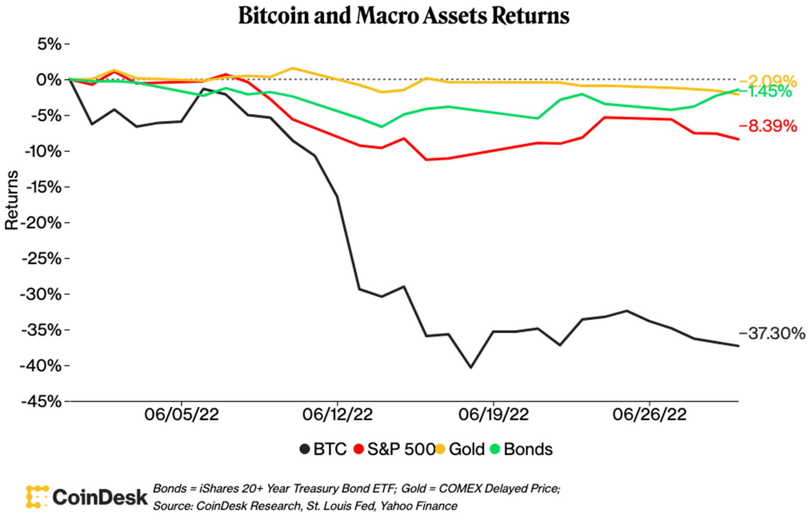 Differences in prices of BTC in 2022