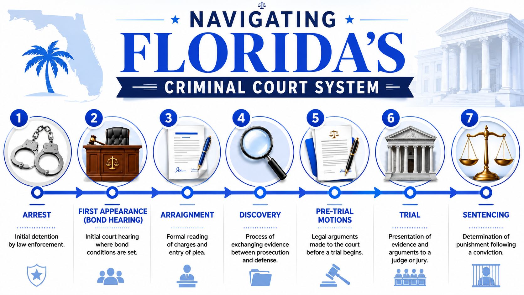 A diagram illustrating the seven-step criminal court process in Florida, from initial arrest through to sentencing.