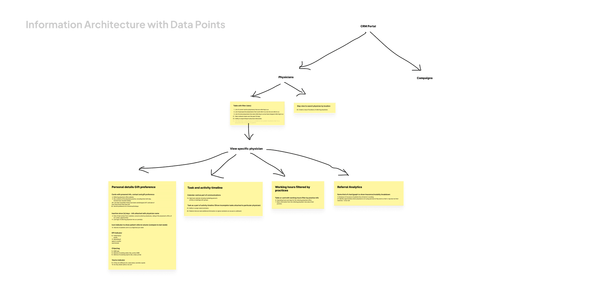 User flow information architecture along with requirement and data points breakdown.