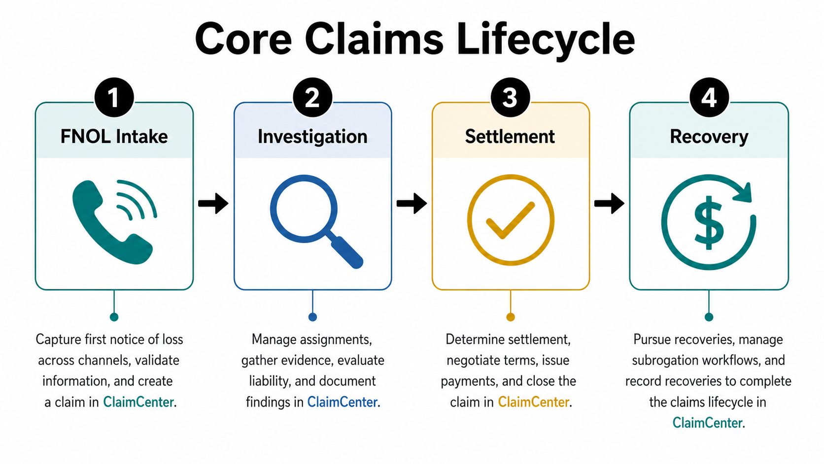 A flowchart showing the four stages of the Core Claims Lifecycle: FNOL Intake, Investigation, Settlement, and Recovery.