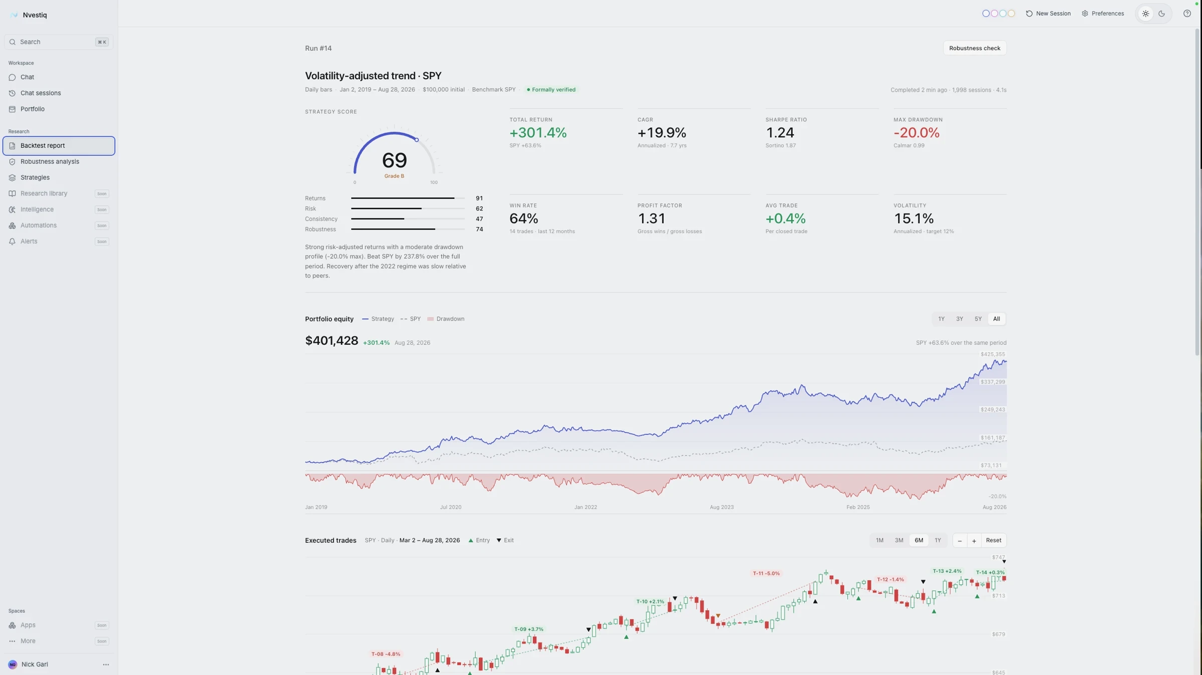 Nvestiq backtest report showing an overall strategy score broken into Returns, Risk, Consistency and Robustness sub-scores, a row of key metrics, a portfolio equity curve plotted against SPY with a drawdown panel, and executed trades marked on a candlestick chart.