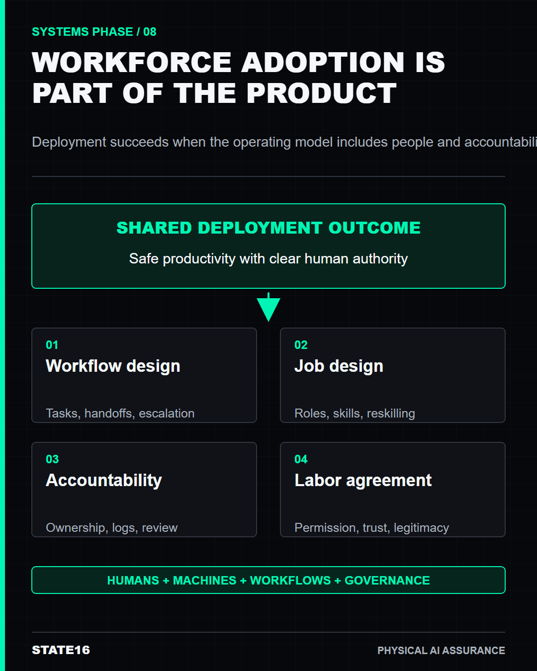 Workforce adoption system connecting workflow design, job design, accountability and labor agreement