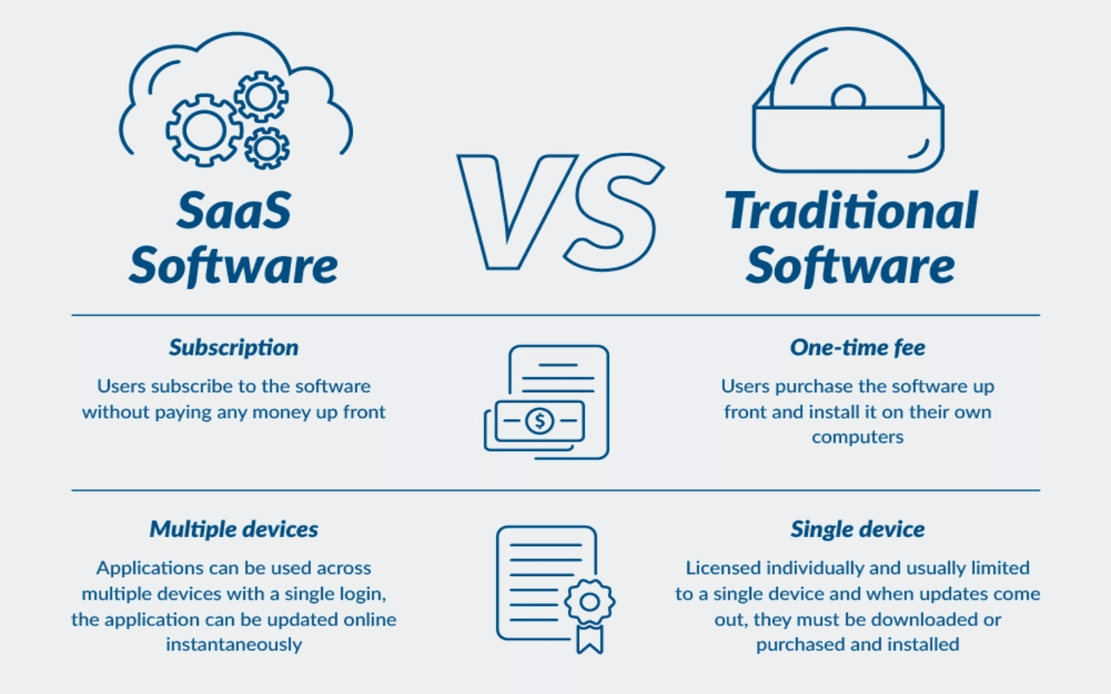 SaaS vs. Traditional software - CTP360