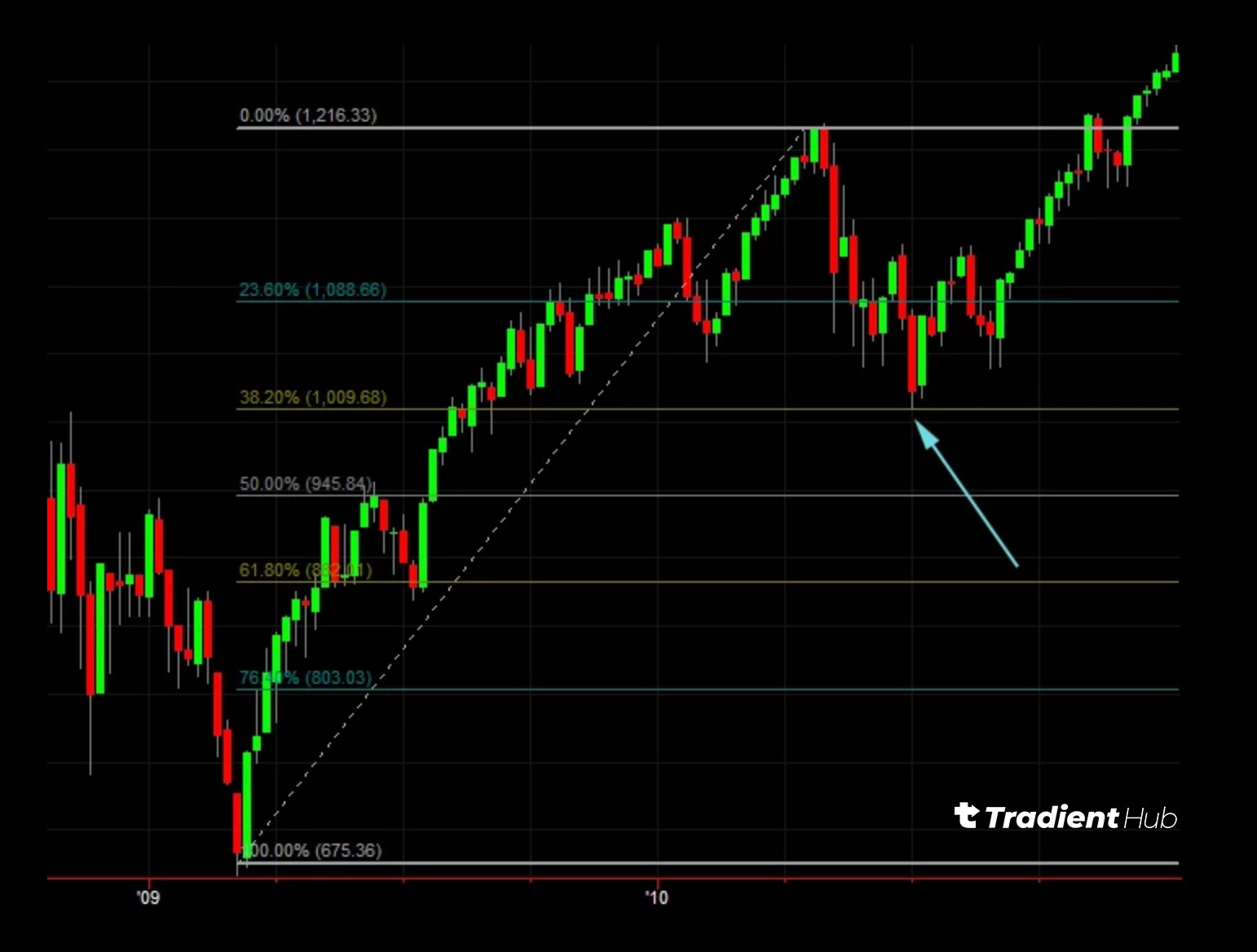 Fibonacci Retracements