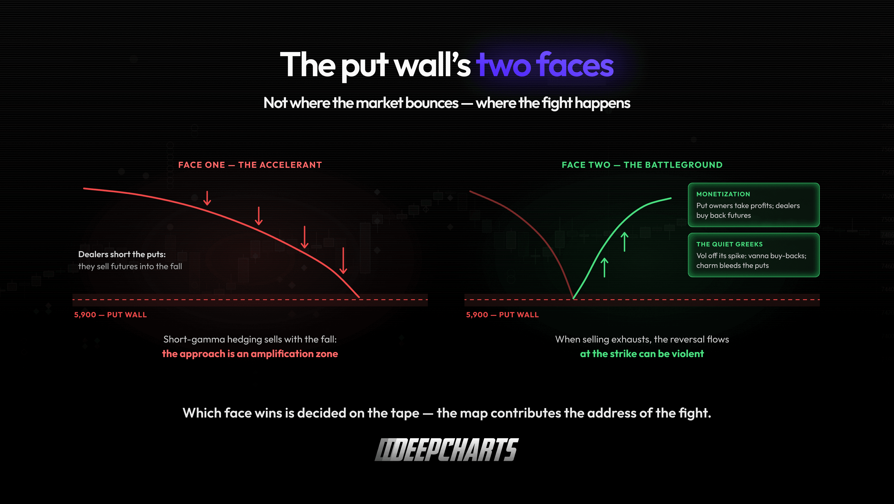 Put and Call Walls Options. Short-gamma hedging can accelerate a decline into a put wall, while monetization, vanna, and charm can fuel stabilization.