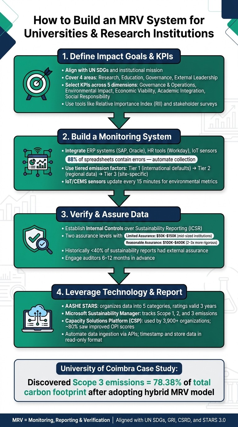 How to Build an MRV System for Universities: 4-Step Framework