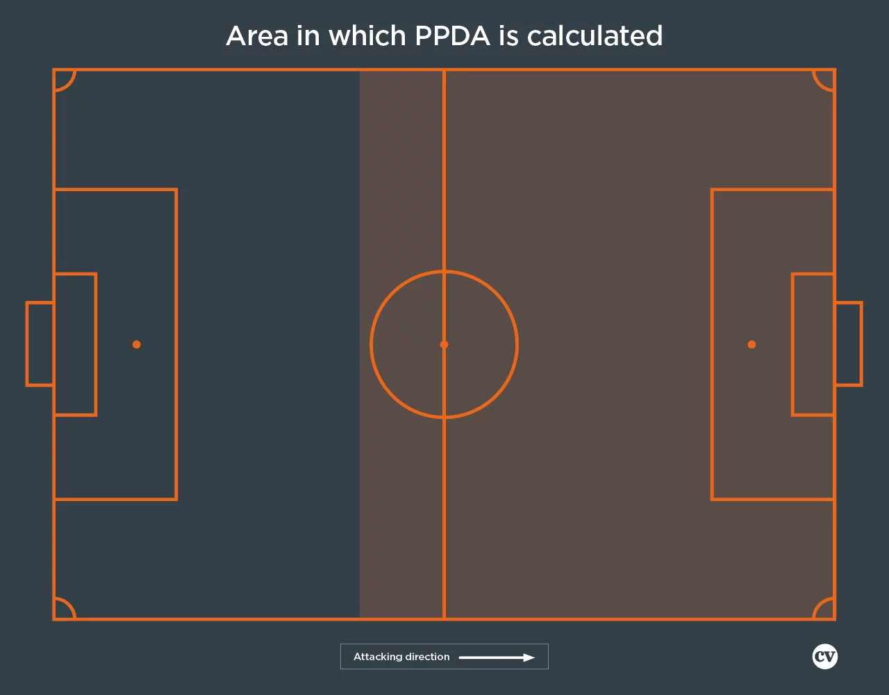 Зоните, в които PPDA се измерва