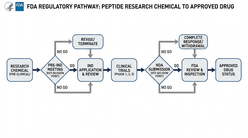 peptide regulatio news