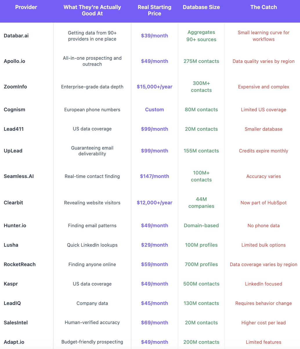 best lead list provider overview