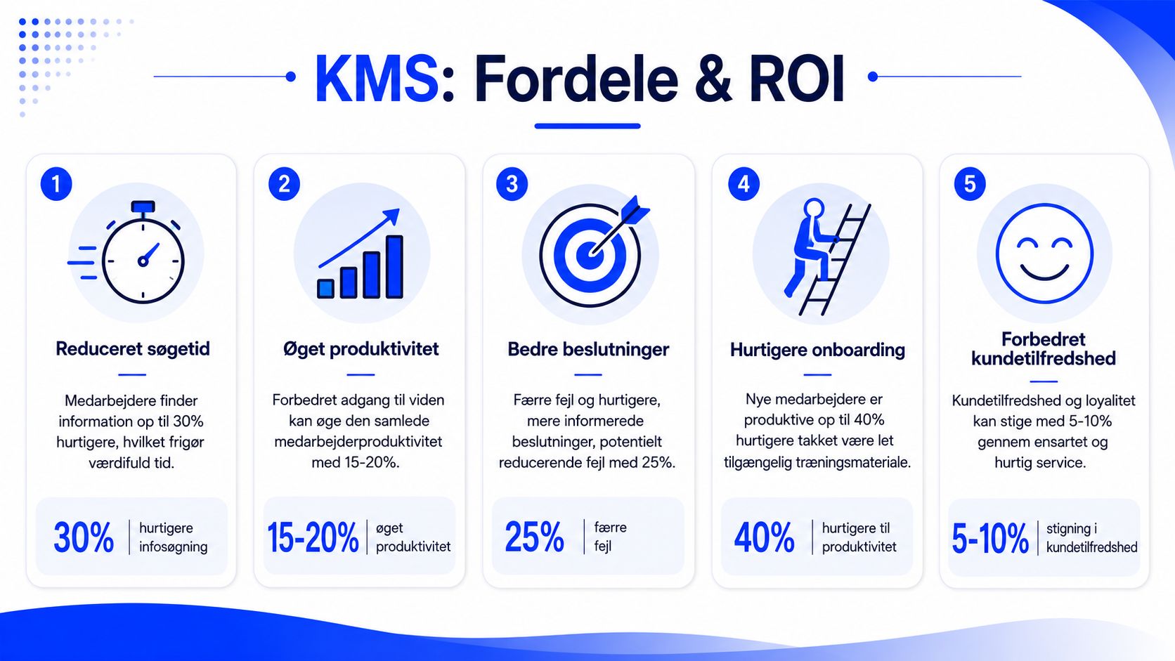 En infografik der viser fem vigtige fordele og ROI ved brug af et Knowledge Management System.