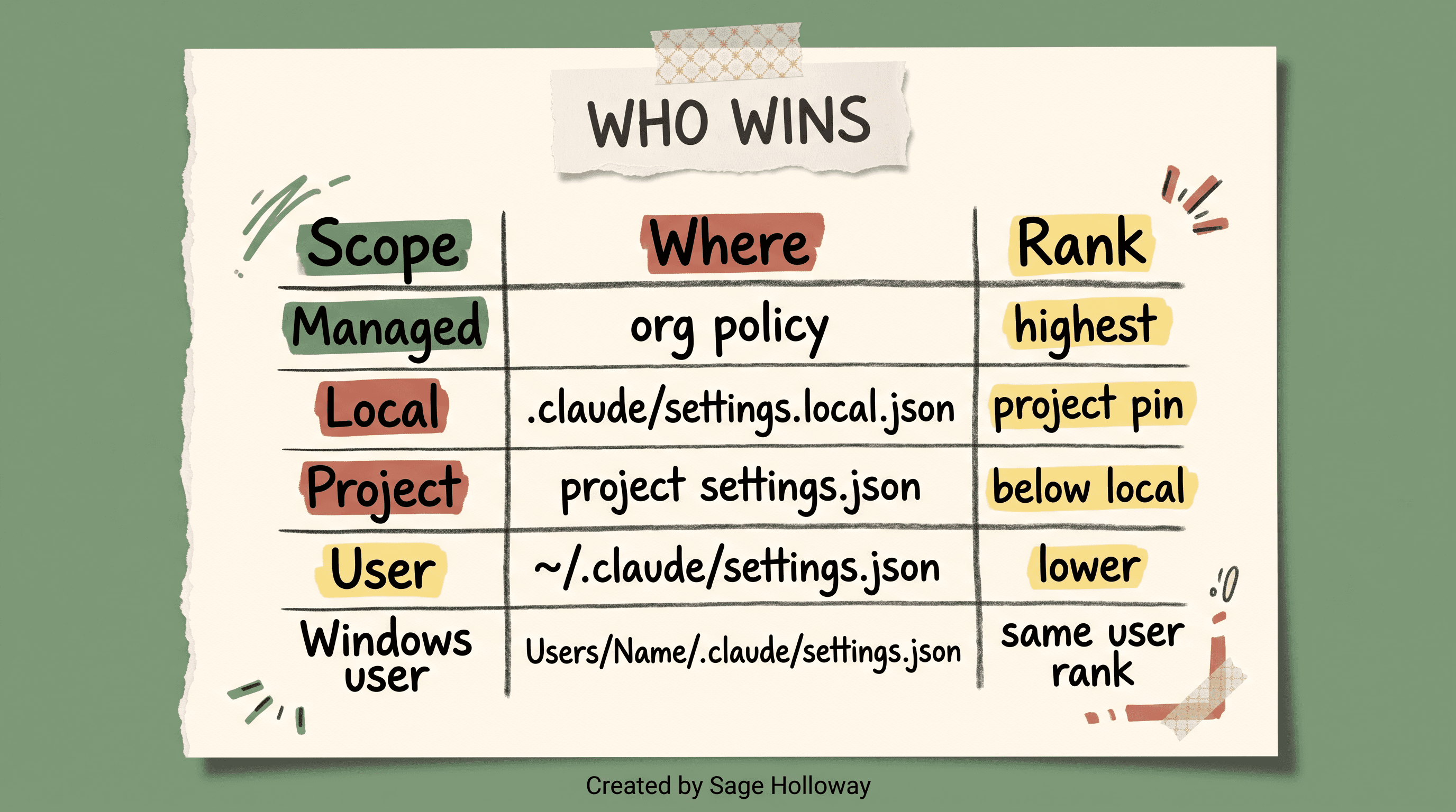 Table of Claude Code settings scopes for OpenRouter: managed, local, project, and user