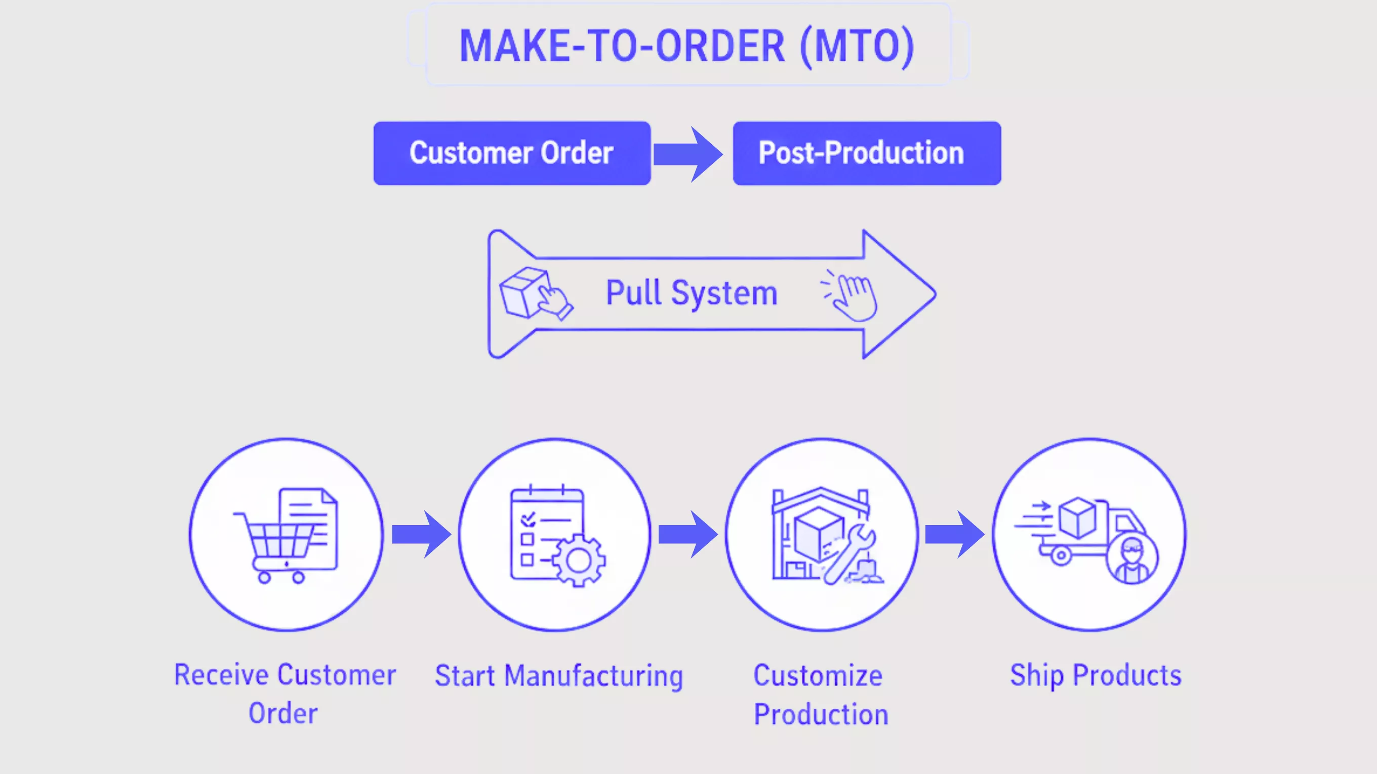 Make-to-Order (MTS) only creates products after a customer places an order.