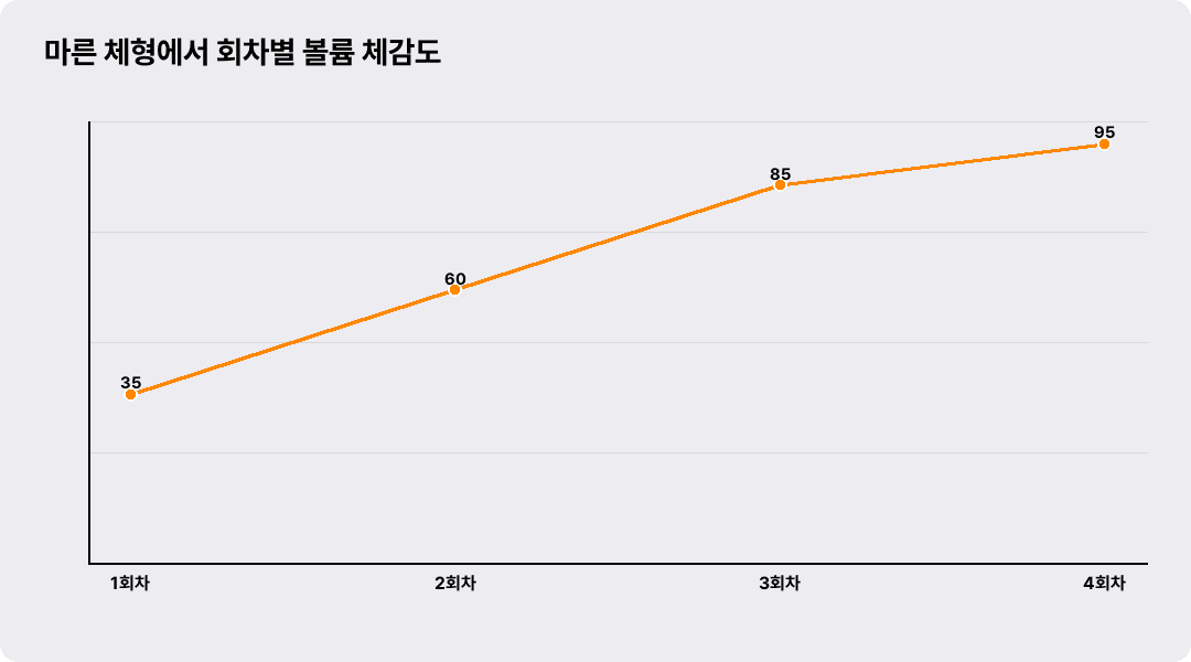 마른 체형에서 회차별 볼륨 체감도