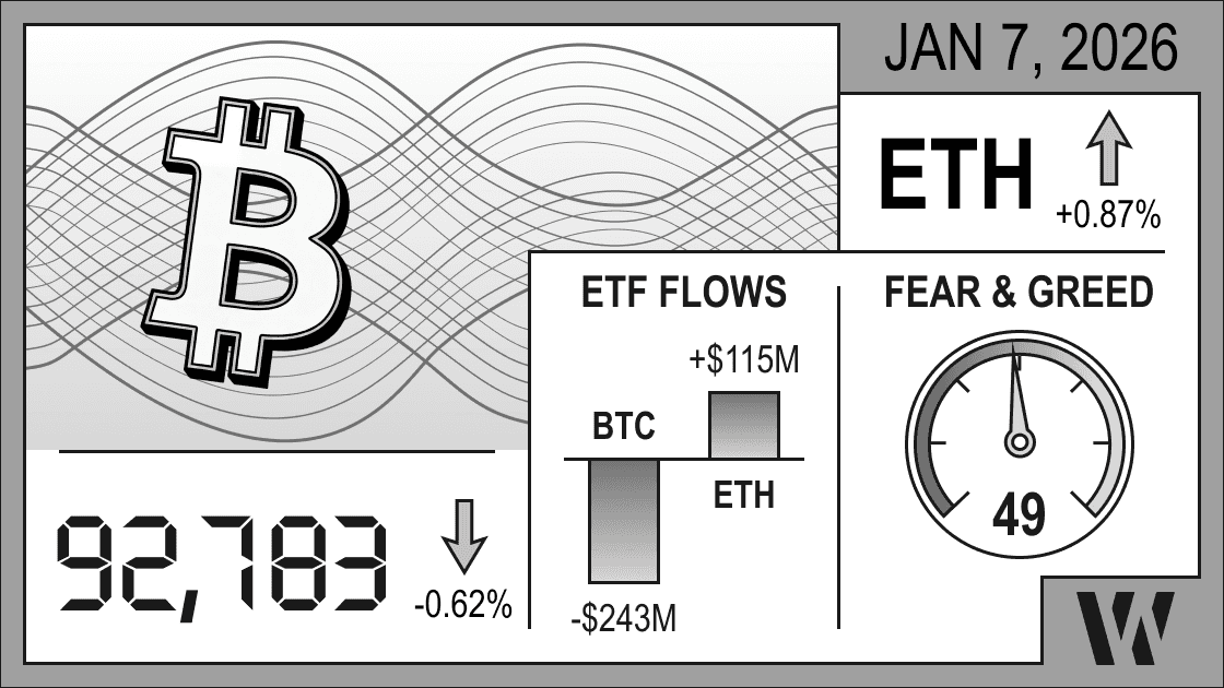 Crypto market infographic January 7, 2025: Bitcoin $92,782 (-0.62%), Ethereum +0.87%, BTC ETF flows -$243M, ETH ETF flows +$115M, Fear & Greed Index 49 (Neutral) for daily overview.