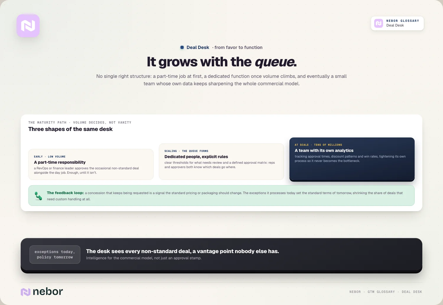 Growing the desk: part-time job, dedicated function, analytics team + the exceptions-to-policy loop
