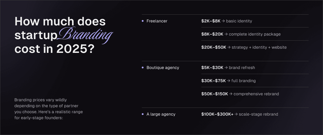 Startup branding costs