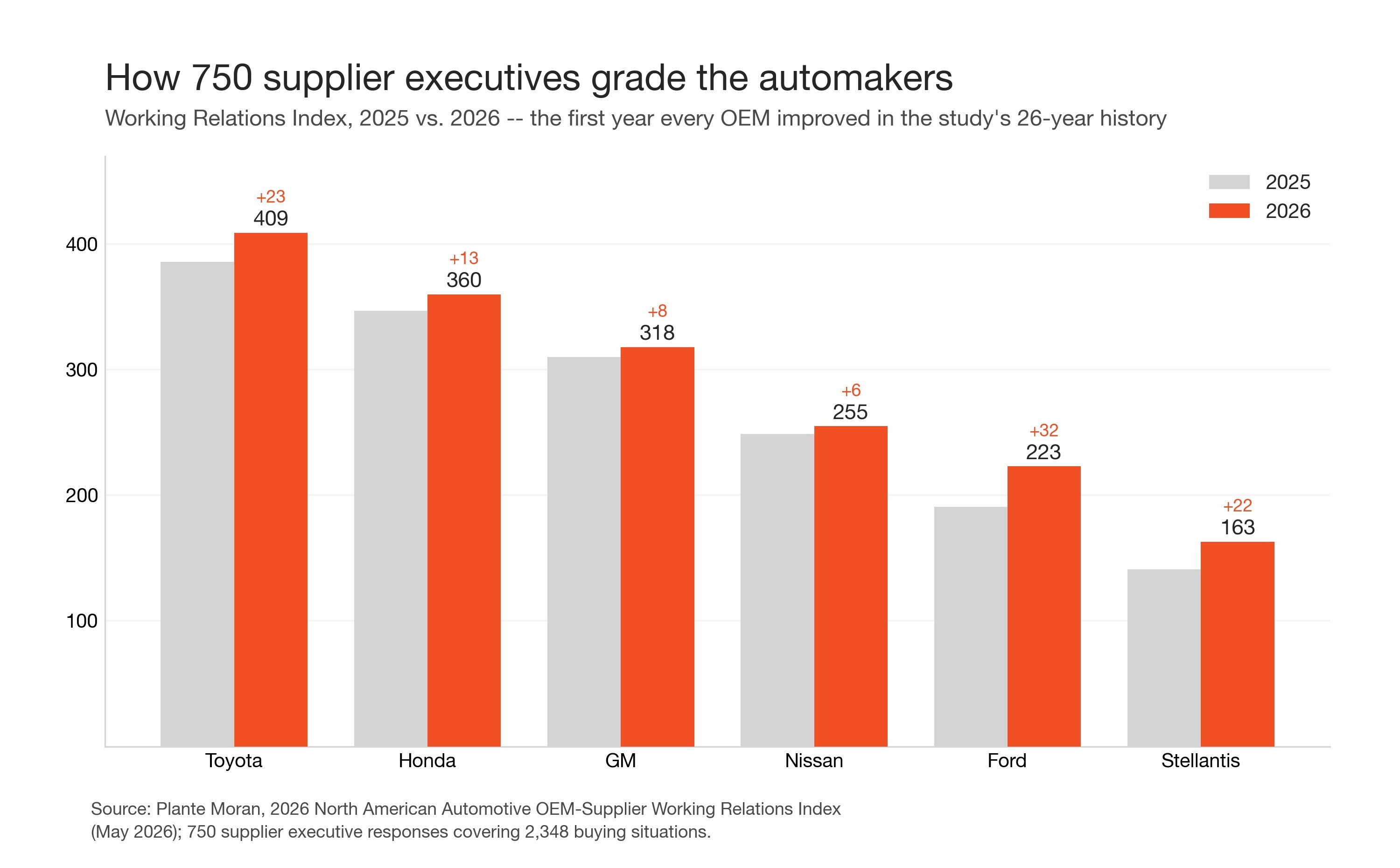 Bar chart: how 750 supplier executives grade the six automakers in the 2026 Working Relations Index, 2025 vs. 2026