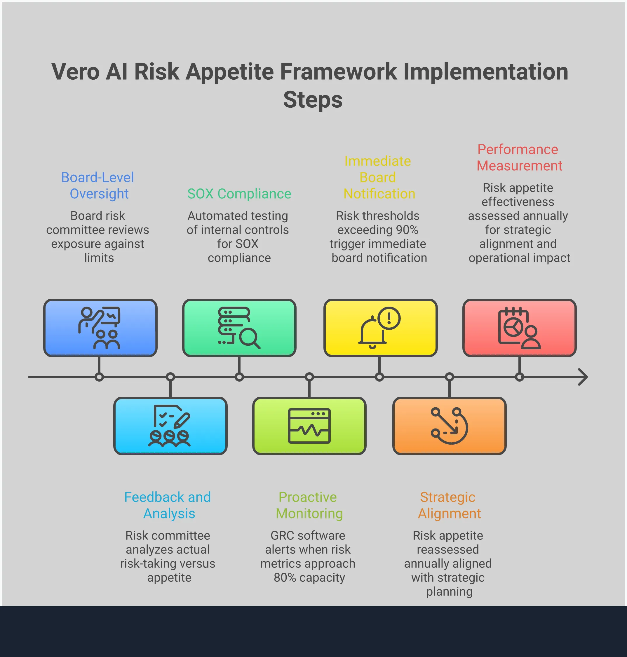 Professional infographic showing five key components of risk appetite framework implementation: measurable thresholds with specific metrics and tools, board governance structure with formal oversight processes, technology-enabled monitoring using automated platforms, comprehensive communication strategy with role-specific training, and performance measurement framework with KPIs and feedback loops. Each section includes concrete examples like system downtime limits, quarterly board reviews, real-time dashboards, and decision escalation protocols.