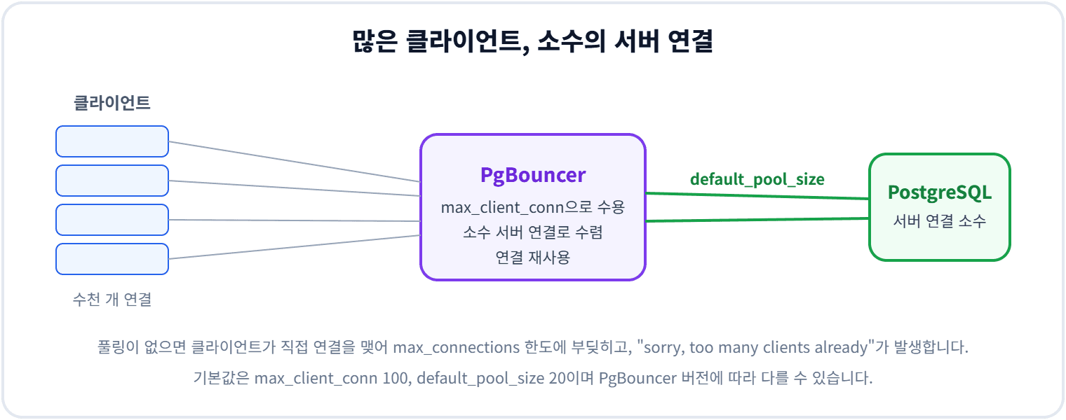 많은 클라이언트, 소수의 서버 연결
