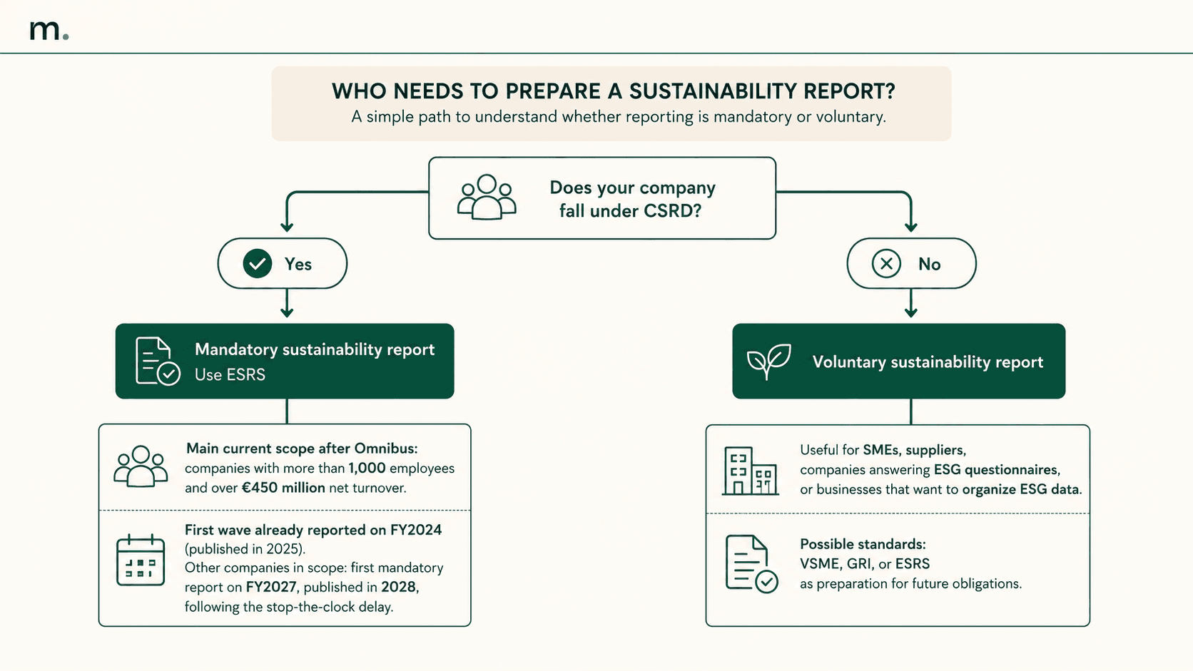 Infographic showing how to understand whether an organization needs a mandatory sustainability report, a voluntary sustainability report or a social report, distinguishing between companies under CSRD, non-obligated companies and Third Sector or social enterprises.