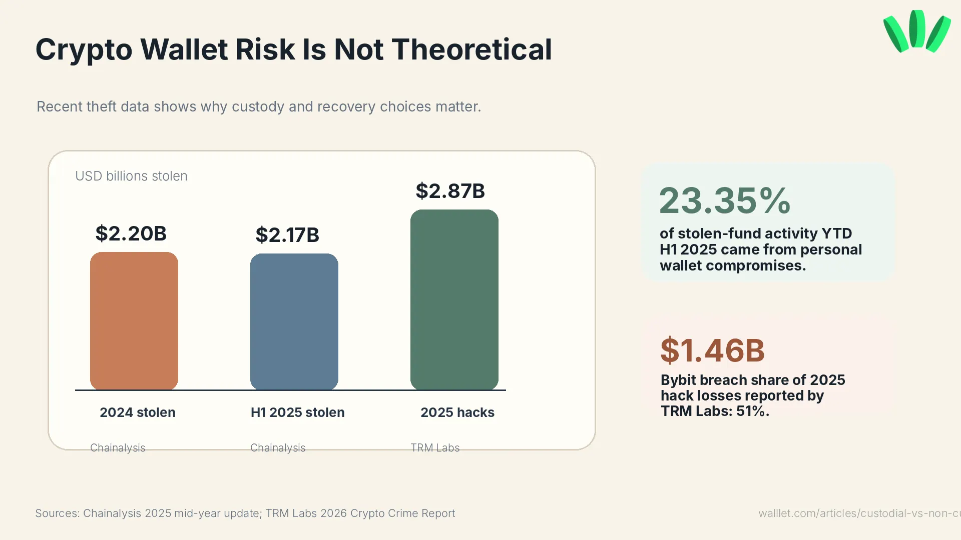 Crypto wallet risk chart showing stolen crypto values and personal wallet compromise data in 2025