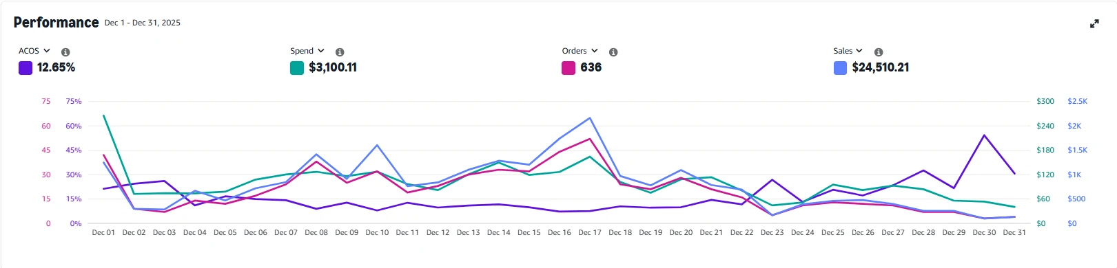 BirdieBall December PPC performance