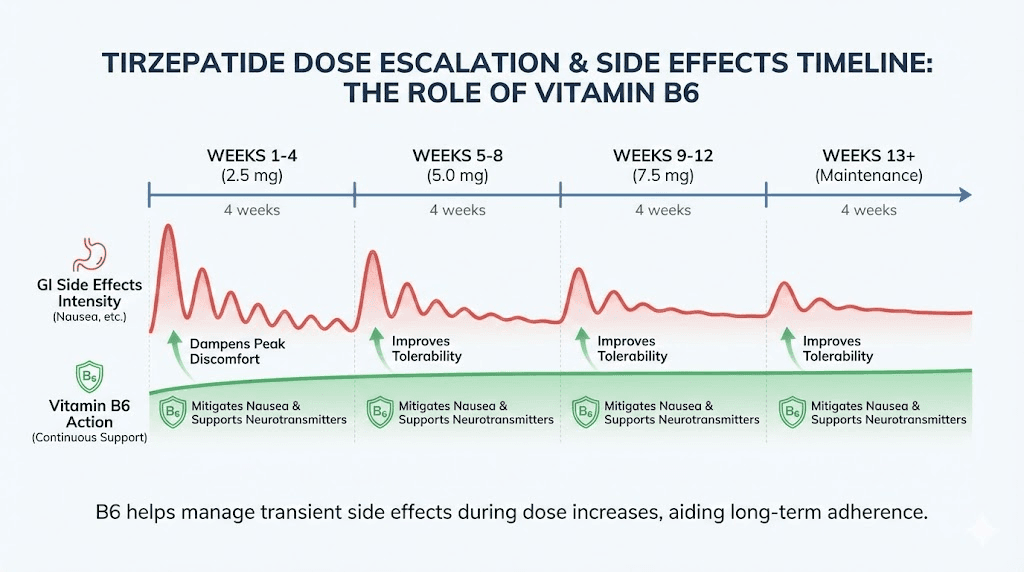 Tirzepatide side effects timeline and B6 nausea reduction during dose escalation